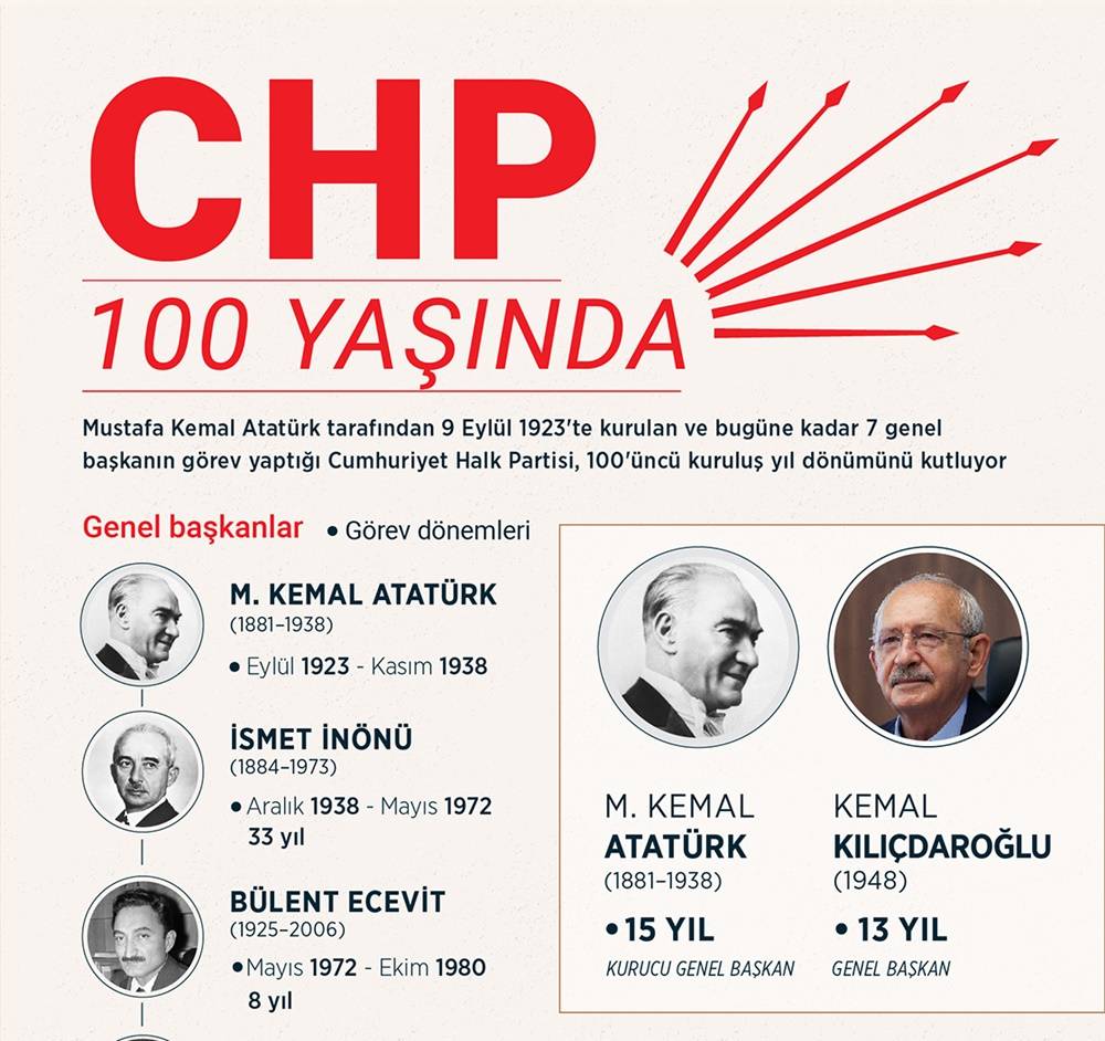 CHP 100 yaşında 1