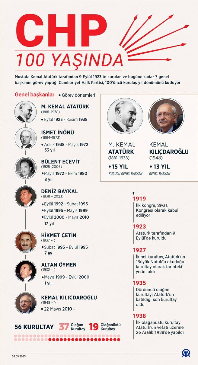 CHP 100 yaşında 2