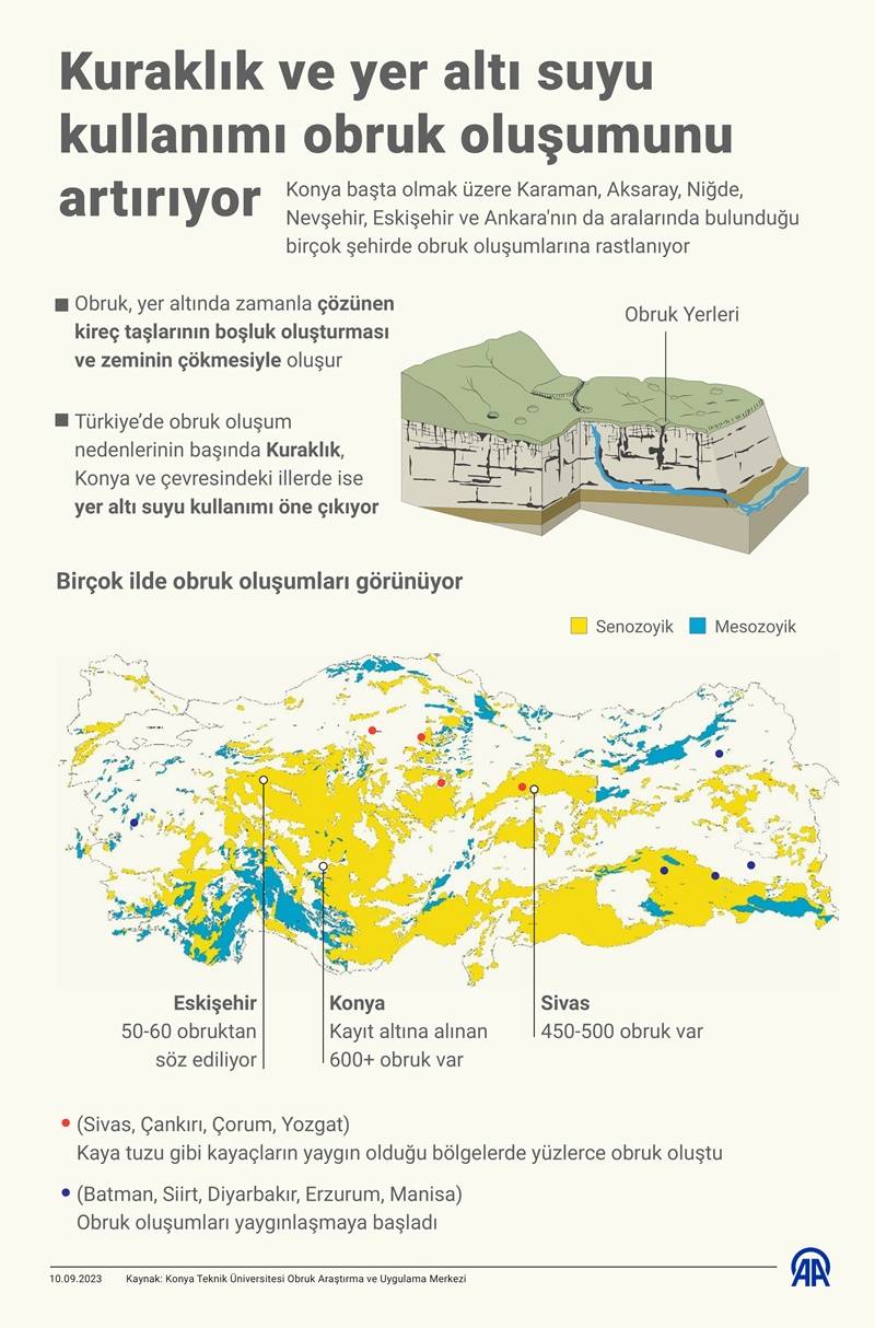 Kuraklık ve yer altı suyu kullanımı obruk oluşumunu artırıyor 2