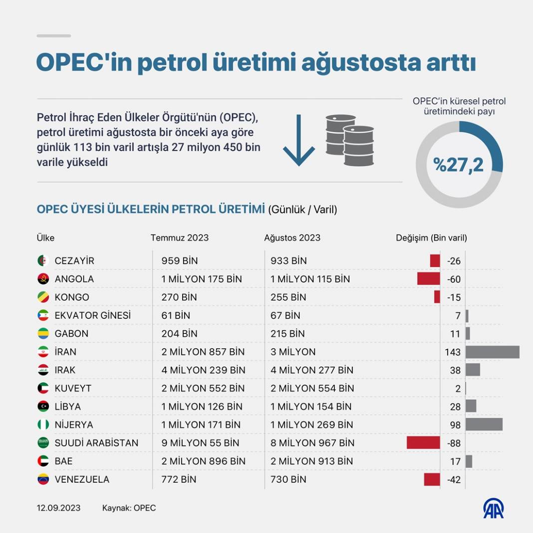 OPEC'in petrol üretimi ağustosta arttı 1