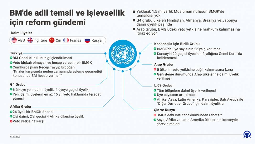 BM'de adil temsil ve işlevsellik için reform gündemi 1