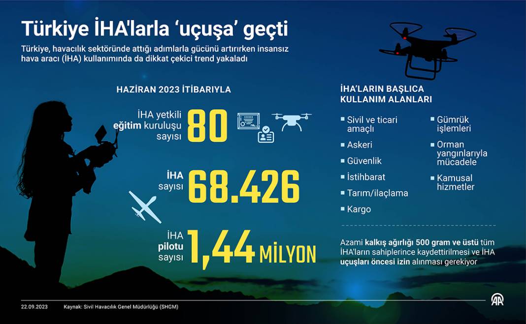 Türkiye İHA'larla ‘uçuşa’ geçti 1