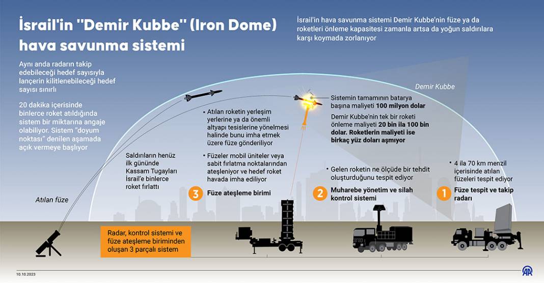 İsrail'in "Demir Kubbe" (Iron Dome) hava savunma sistemi 1