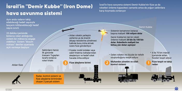 İsrail'in "Demir Kubbe" (Iron Dome) hava savunma sistemi