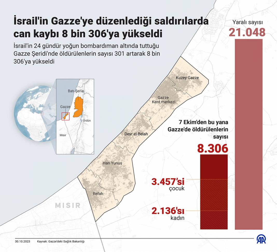 İsrail'in Gazze'ye düzenlediği saldırılarda can kaybı 8 bin 306'ya yükseldi 1