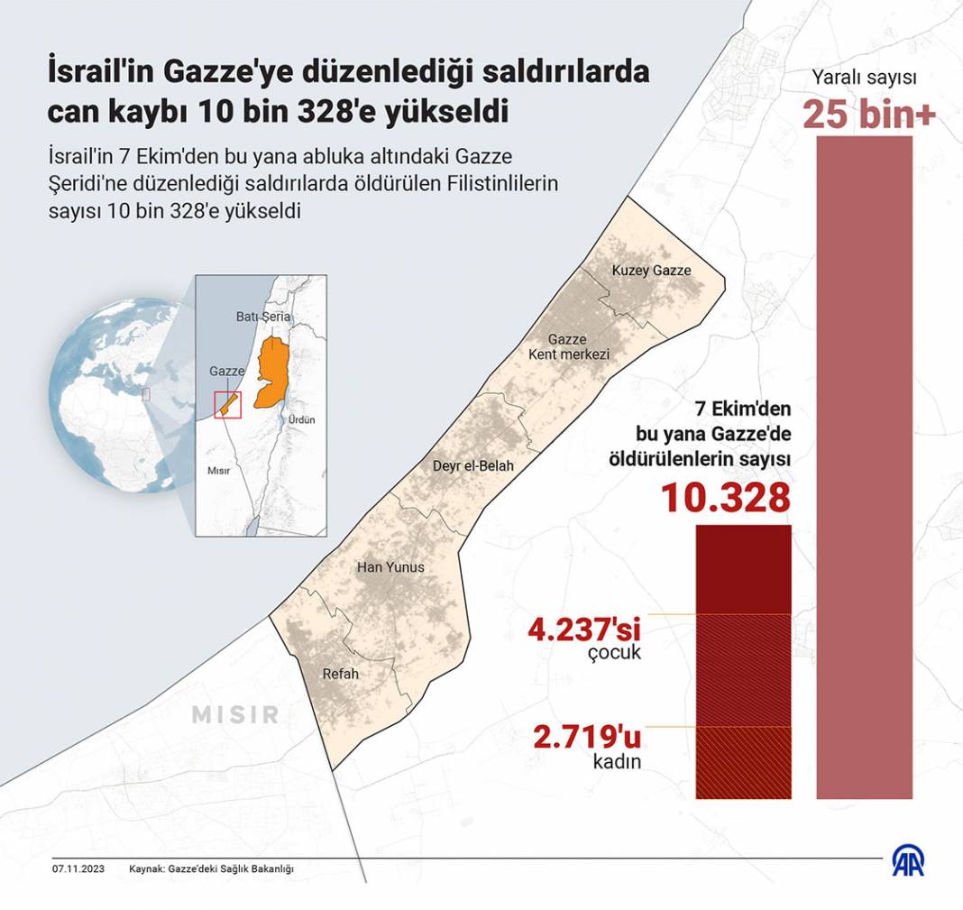 İsrail'in Gazze'ye düzenlediği saldırılarda can kaybı 10 bin 328'e yükseldi 1