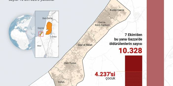 İsrail'in Gazze'ye düzenlediği saldırılarda can kaybı 10 bin 328'e yükseldi