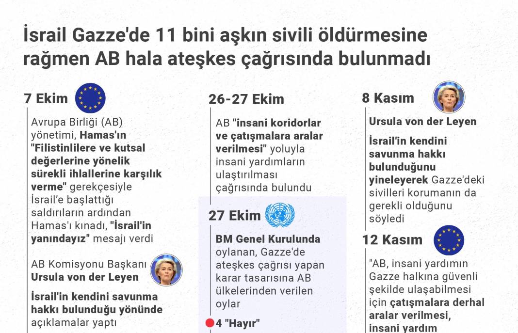 İsrail Gazze'de 11 bini aşkın sivili öldürmesine rağmen AB hala ateşkes çağrısında bulunmadı 1