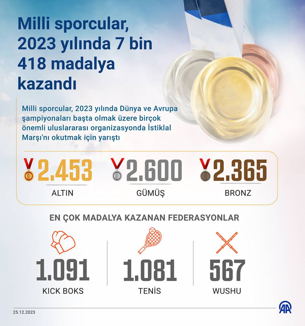 Milli sporcular, 2023 yılında 7 bin 418 madalya kazandı 1