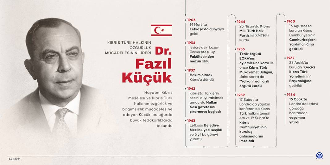 Kıbrıs Türk halkının özgürlük mücadelesinin lideri: Dr. Fazıl Küçük 1