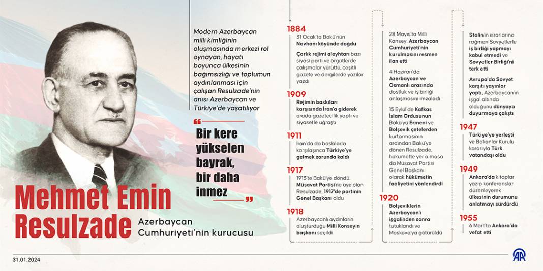 Azerbaycan Cumhuriyeti'nin kurucusu: Mehmet Emin Resulzade 1
