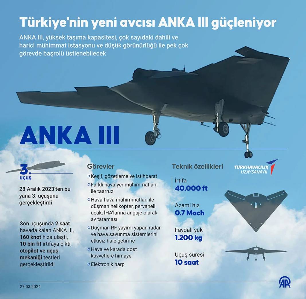 Türkiye'nin yeni avcısı ANKA III güçleniyor 1