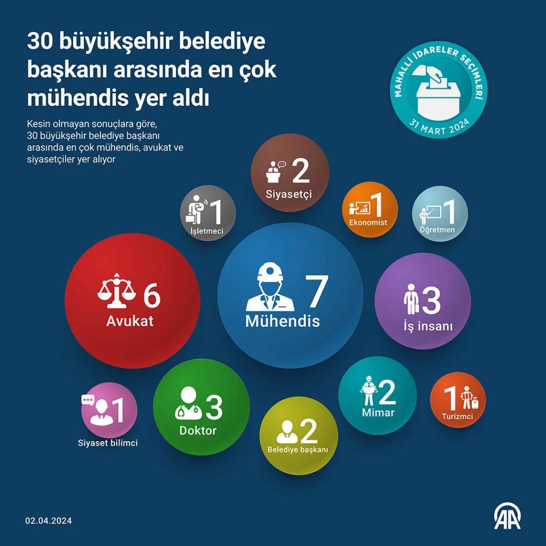 30 büyükşehir belediye başkanı arasında en çok mühendis yer aldı 1