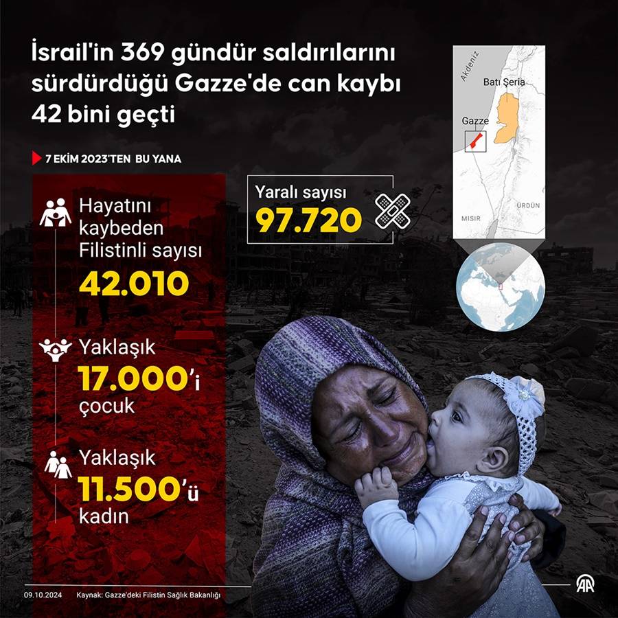 İsrail'in 369 gündür saldırılarını sürdürdüğü Gazze'de can kaybı 42 bini geçti 1