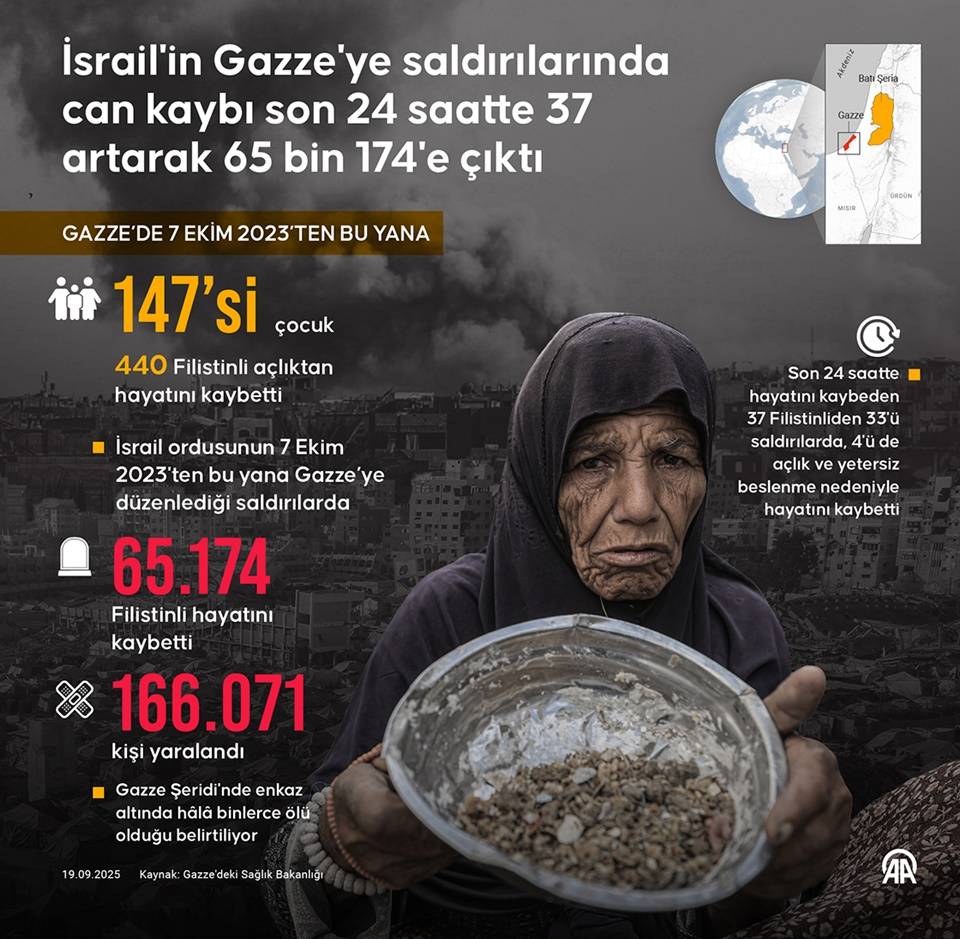 İsrail'in Gazze'ye saldırılarında can kaybı son 24 saatte 37 artarak 65 bin 174'e çıktı 1