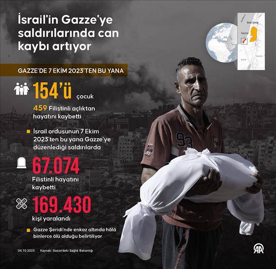 İsrail'in Gazze'ye saldırılarında can kaybı son 24 saatte 66 artarak 67 bin 74'e çıktı 1