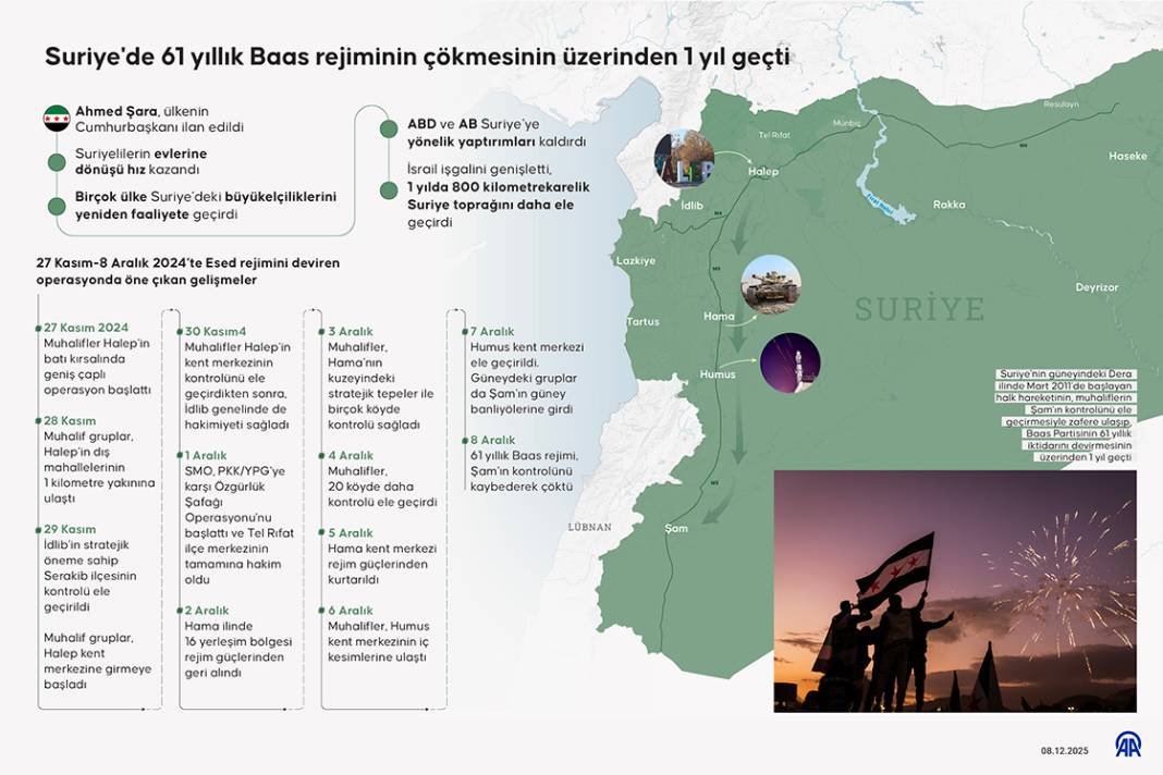 Suriye'de 61 yıllık Baas rejiminin çökmesinin üzerinden 1 yıl geçti 1