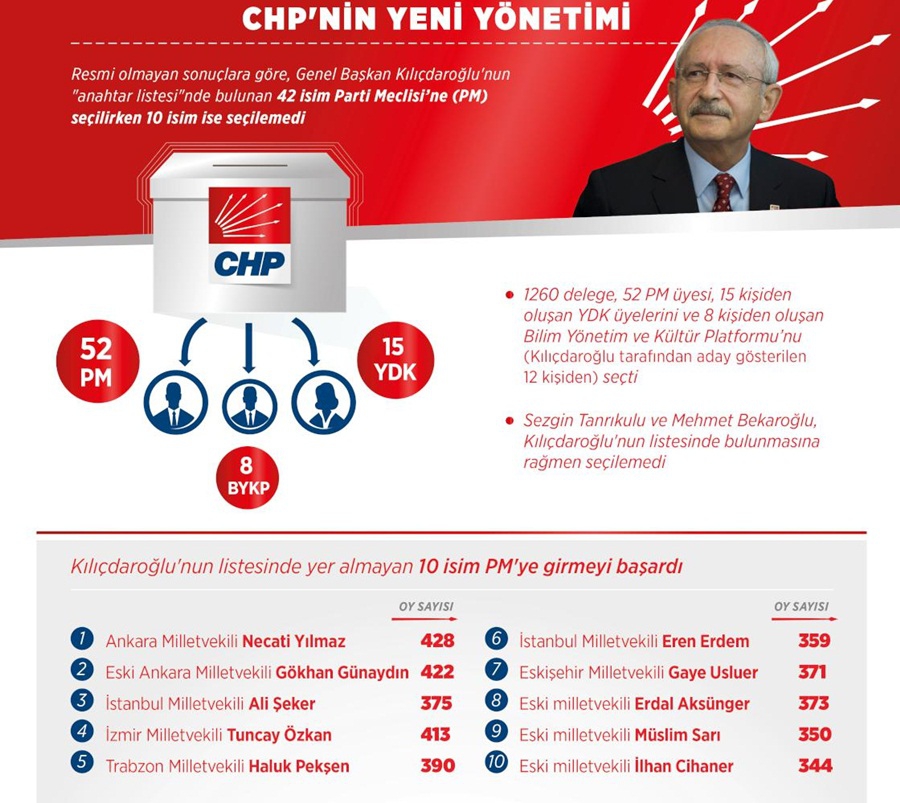 CHP'de Parti Meclisi ve Yüksek Disiplin Kurulu üyeleri belli oldu 1