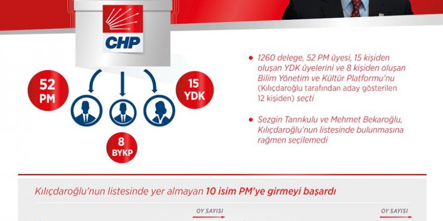 CHP'de Parti Meclisi ve Yüksek Disiplin Kurulu üyeleri belli oldu