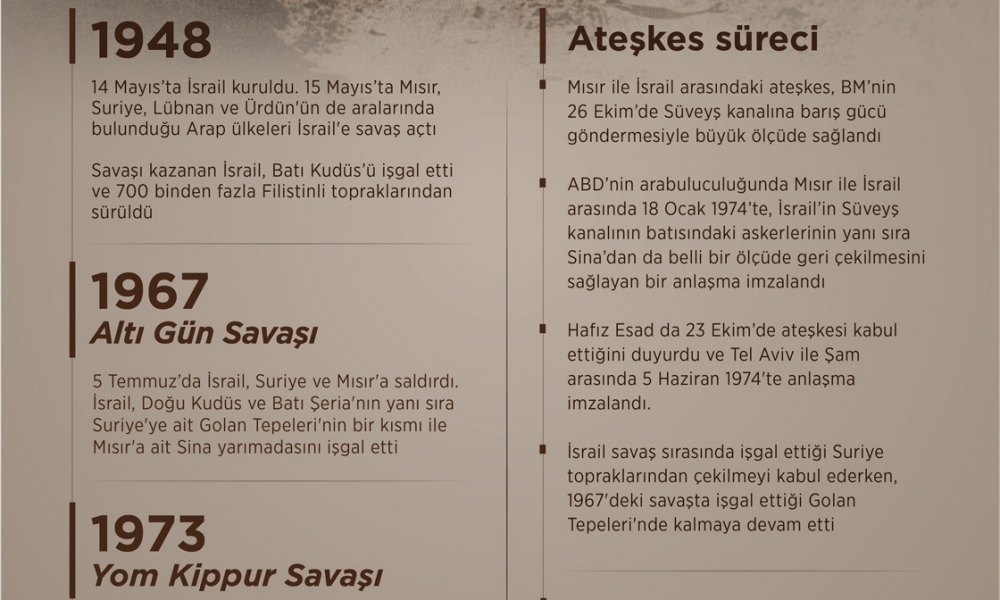 Arap ülkeleriyle İsrail'in son savaşı: Yom Kippur 2