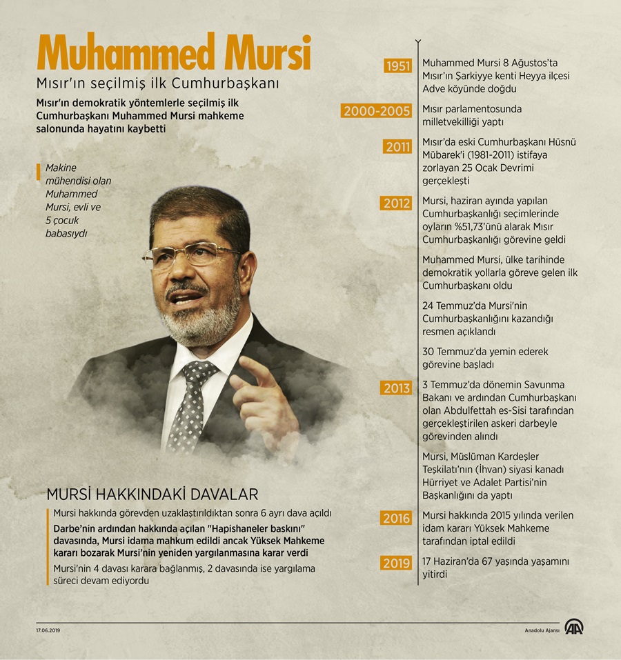 Muhammed Mursi vefat etti 1