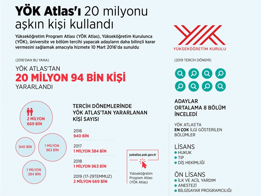 YÖK Atlas'ı 20 milyonu aşkın kişi kullandı 1