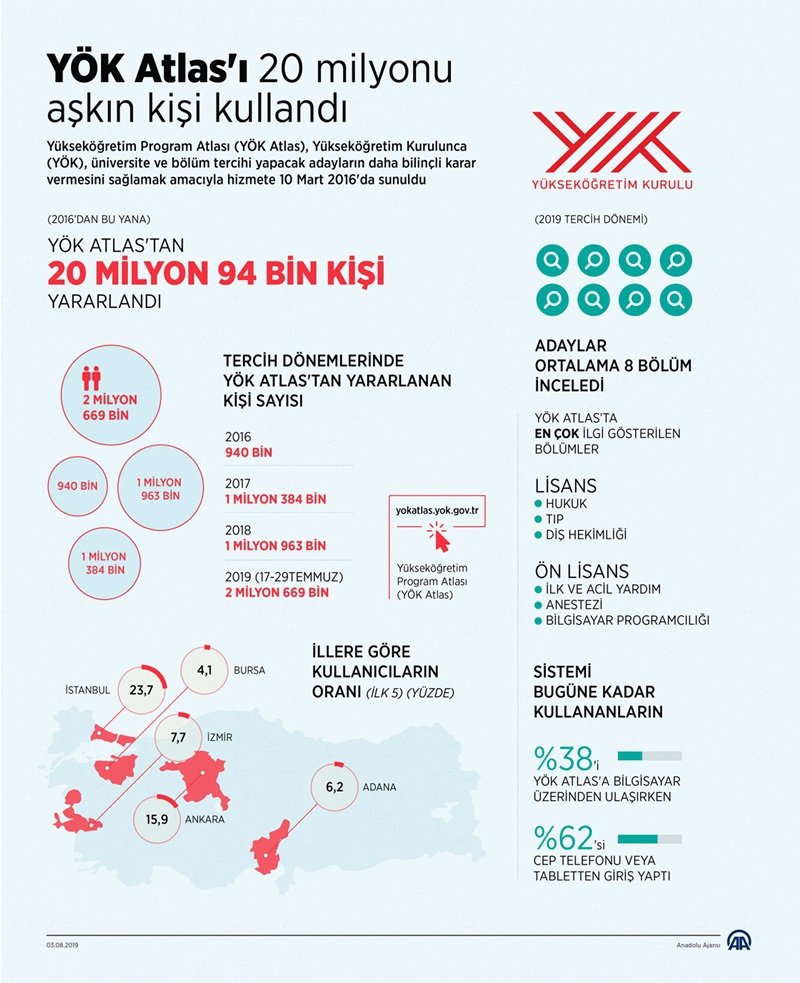 YÖK Atlas'ı 20 milyonu aşkın kişi kullandı 3