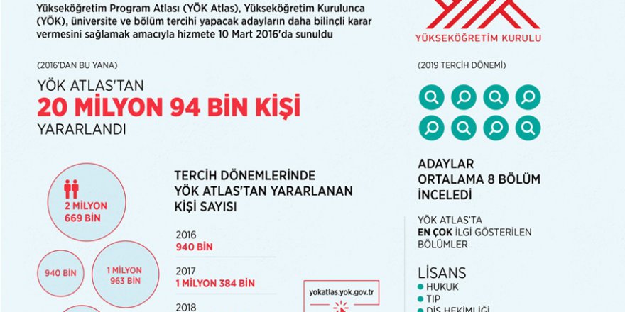 YÖK Atlas'ı 20 milyonu aşkın kişi kullandı