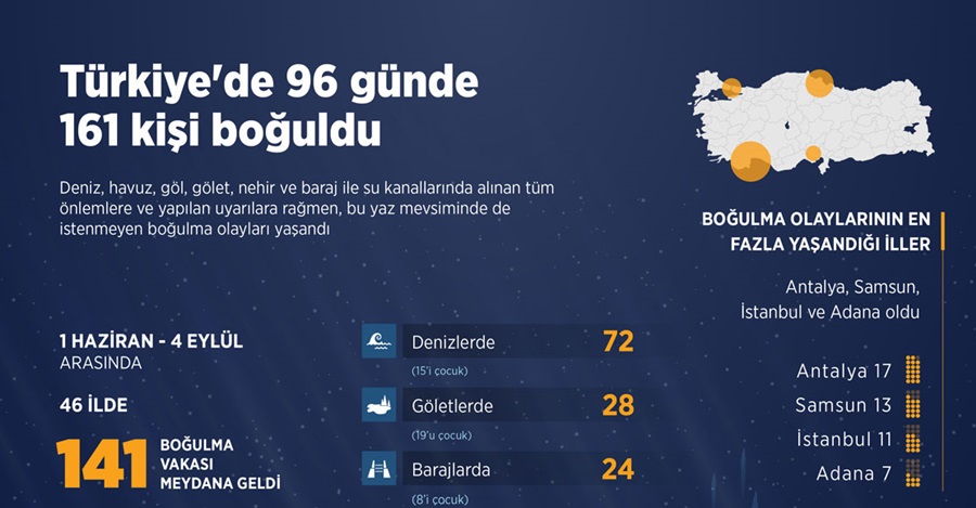 Yurt genelinde 96 günde 161 kişi boğuldu 1