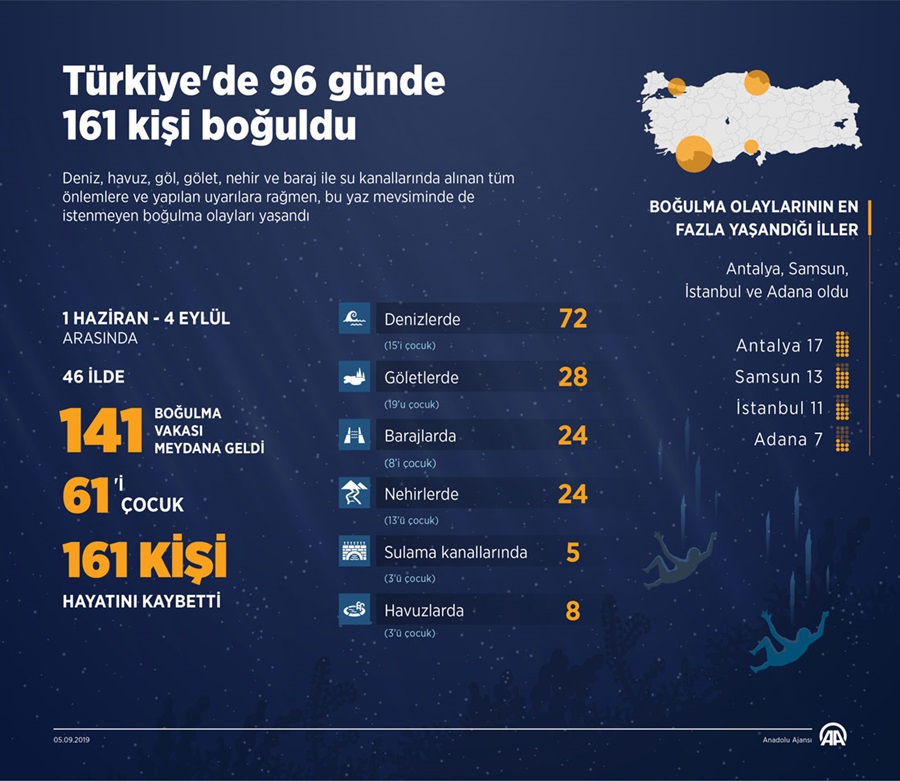 Yurt genelinde 96 günde 161 kişi boğuldu 2