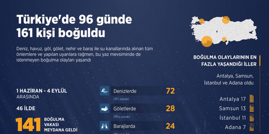 Yurt genelinde 96 günde 161 kişi boğuldu