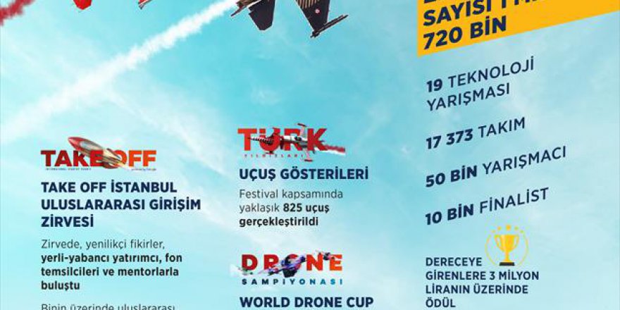 TEKNOFEST İstanbul zirveye yerleşti