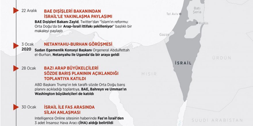 İsrail ile bazı Arap ülkeleri arasındaki normalleşme süreci, 2020'de hız