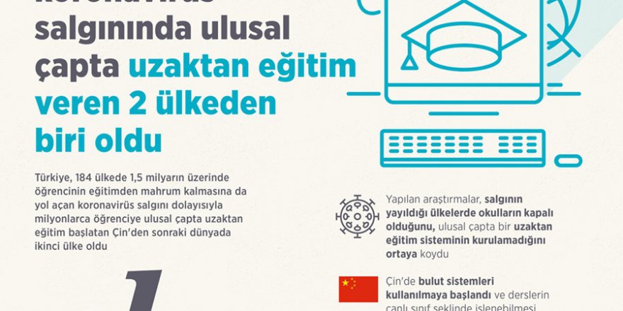 Türkiye, koronavirüs salgınında eğitimi terketmeyen 2 ülkeden biri oldu