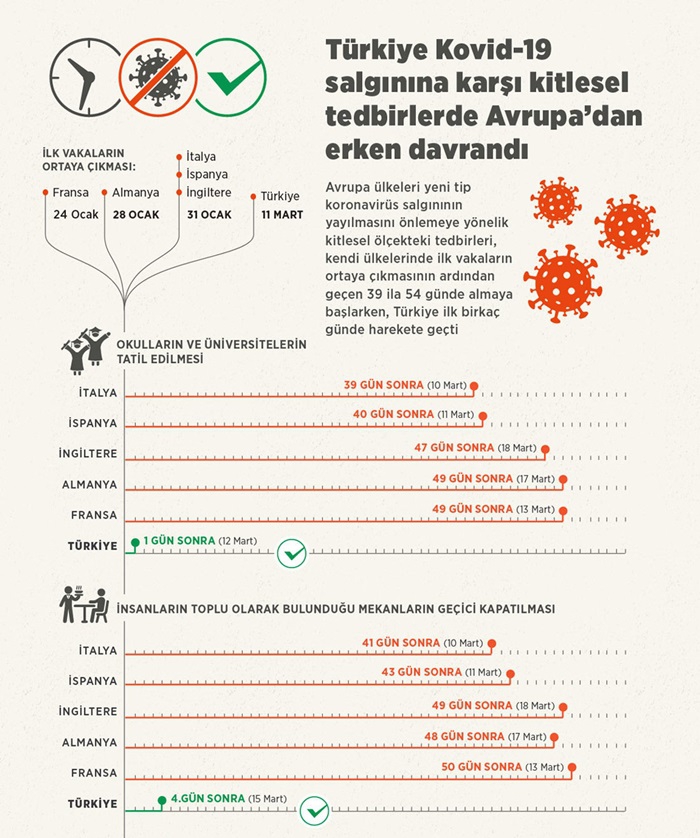 Türkiye, Kovid-19 salgınına karşı kitlesel tedbirlerde Avrupa’dan erken 1