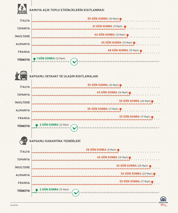 Türkiye, Kovid-19 salgınına karşı kitlesel tedbirlerde Avrupa’dan erken 2