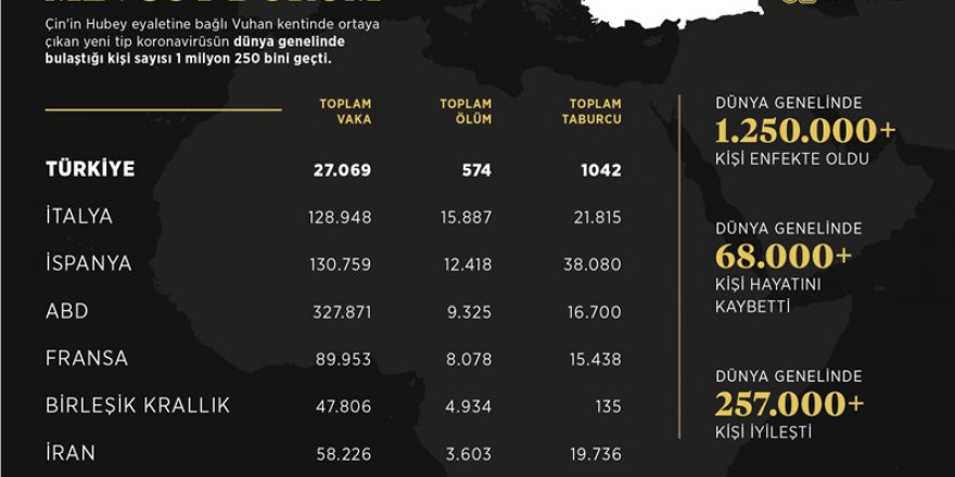 İletişim Başkanlığı dünya genelindeki koronavirüs vaka durumunu açıkladı