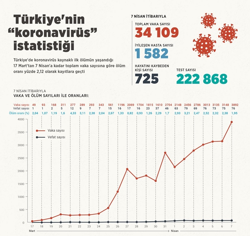 Türkiye'nin “koronavirüs” istatistiği 1