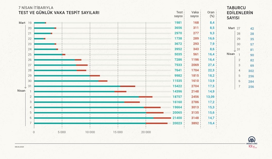 Türkiye'nin “koronavirüs” istatistiği 2