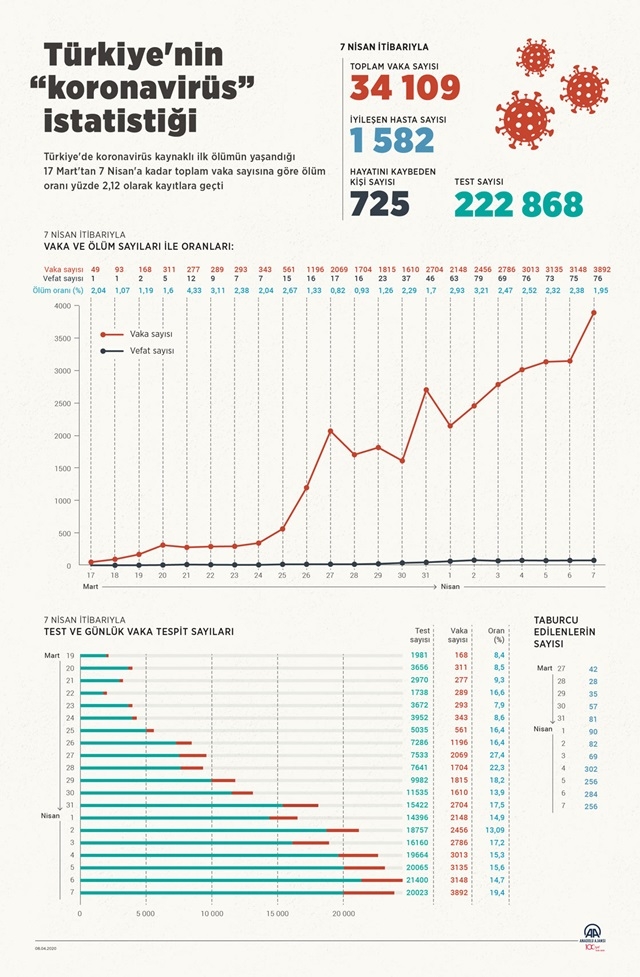 Türkiye'nin “koronavirüs” istatistiği 3