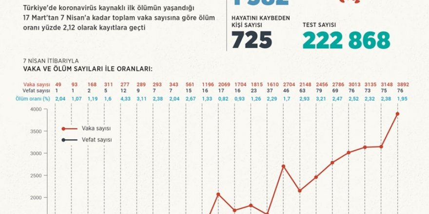 Türkiye'nin “koronavirüs” istatistiği
