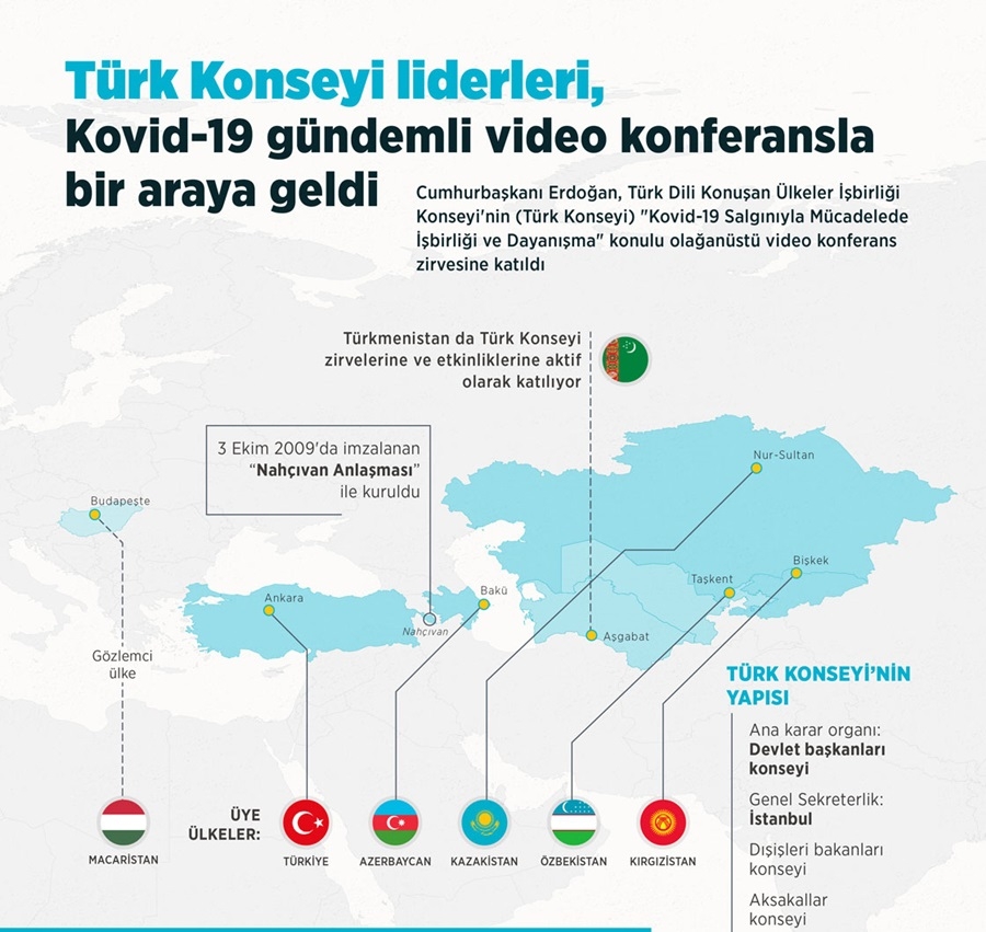 Türk Konseyi liderleri, Kovid-19 gündemli video konferansla bir araya ge 1