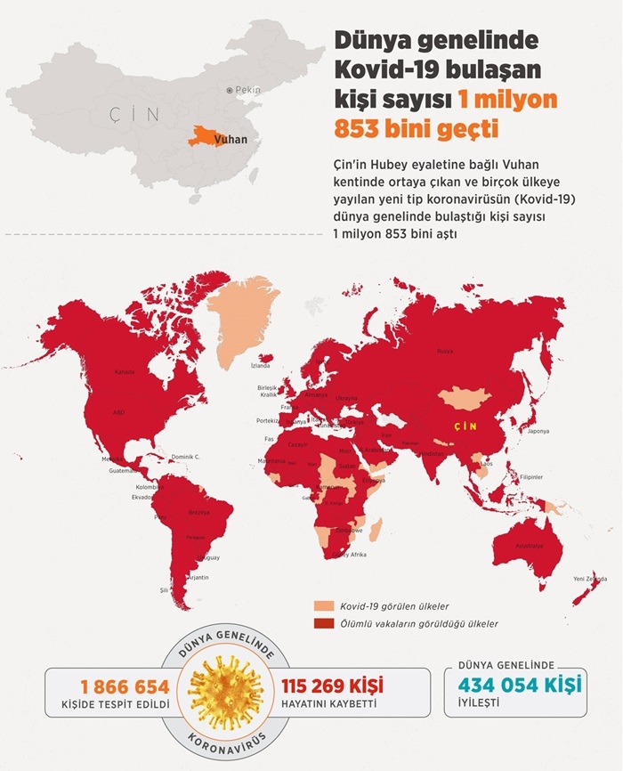 Dünya genelinde Kovid-19 bulaşan kişi sayısı 1 milyon 853 bini geçti 1