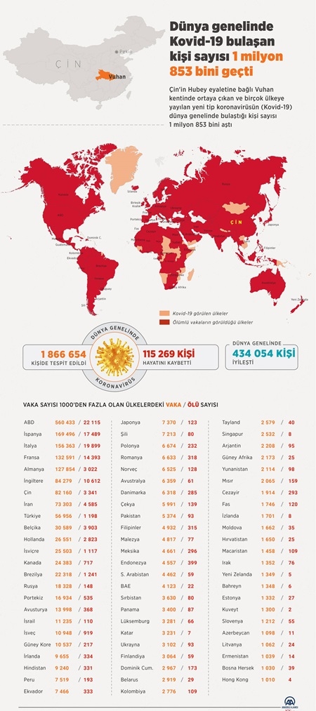 Dünya genelinde Kovid-19 bulaşan kişi sayısı 1 milyon 853 bini geçti 3