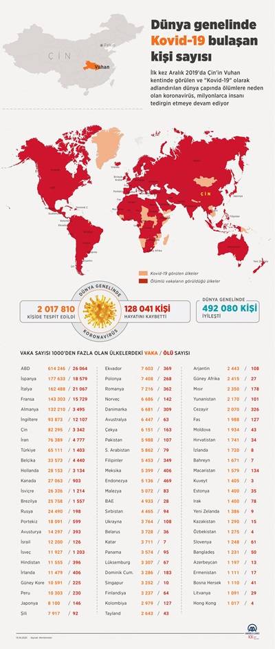Dünya genelinde Kovid-19 bulaşan kişi sayısı 2 milyonu geçti 3