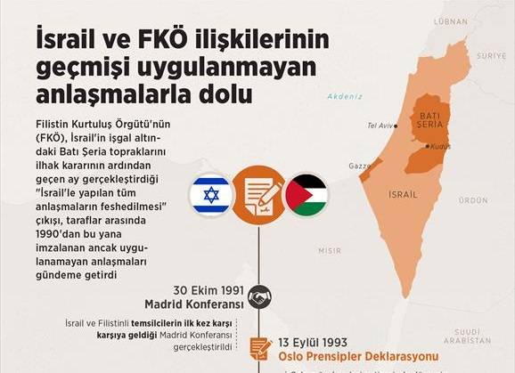 İsrail ve FKÖ ilişkilerinin geçmişi uygulanmayan anlaşmalarla dolu 1