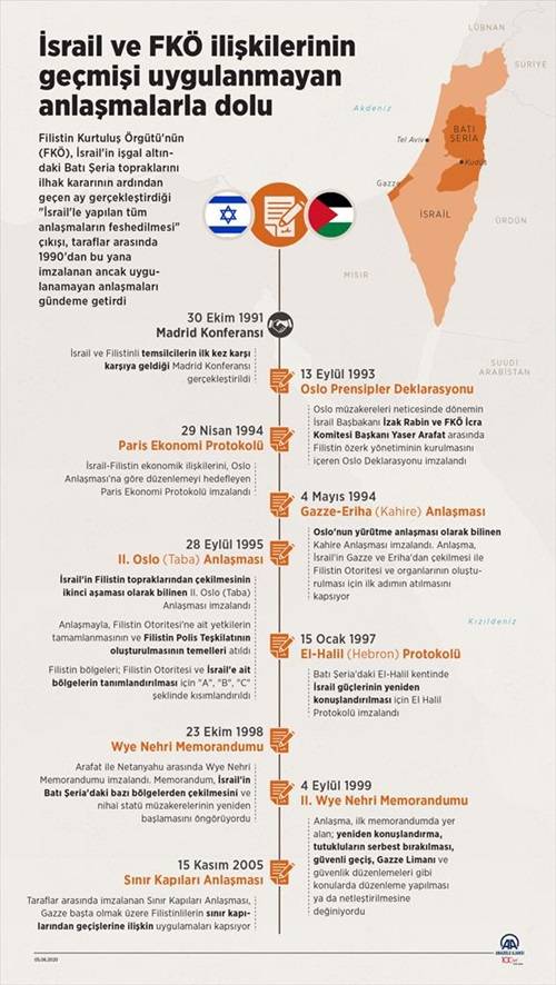 İsrail ve FKÖ ilişkilerinin geçmişi uygulanmayan anlaşmalarla dolu 3
