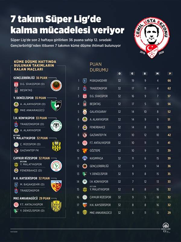 7 takım Süper Lig'de kalma mücadelesi veriyor 1