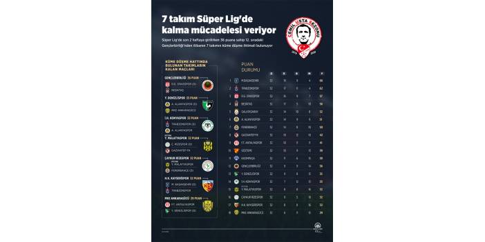 7 takım Süper Lig'de kalma mücadelesi veriyor