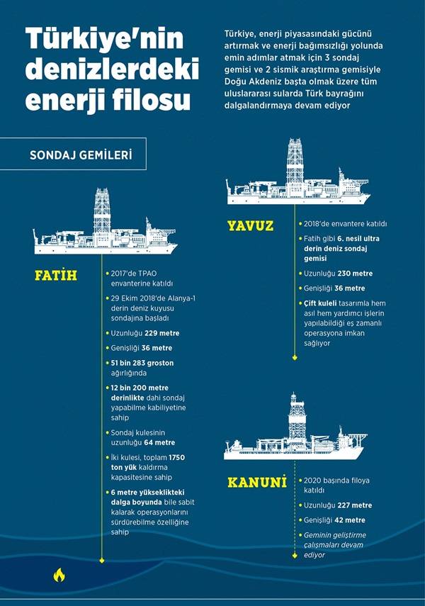 Türkiye'nin denizlerdeki enerji filosu 2